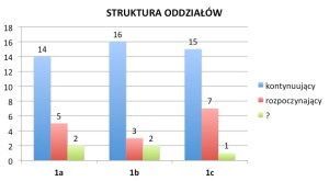 Struktura oddzialow