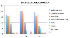 Jak rodzice chcą pomóc?