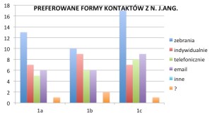 Preferowane formy kontaktu