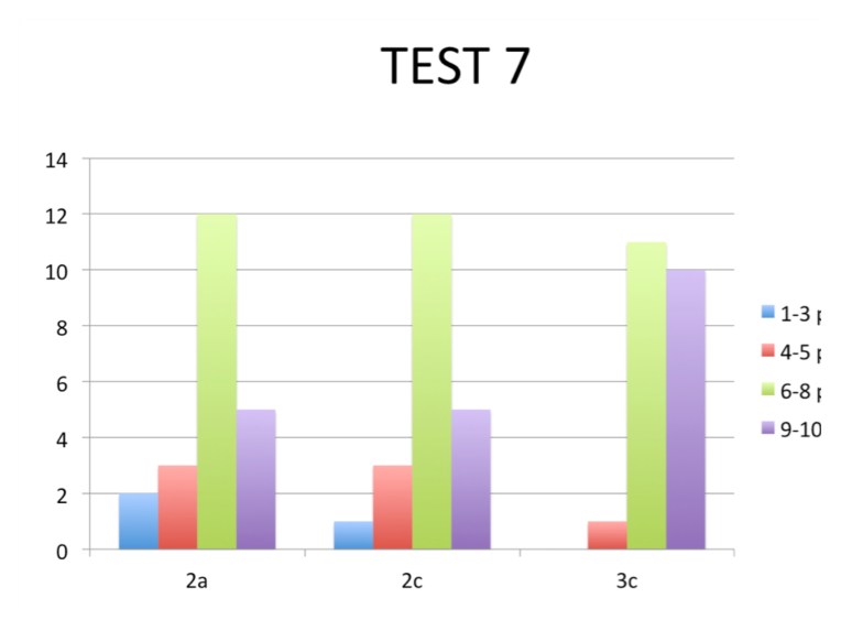 test7 results